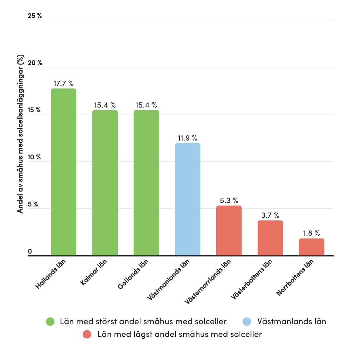 Andel småhus med solceller: Västmanland 11,9 %, högst i Halland 17,7 %, lägst i Norrbotten 1,8 %.