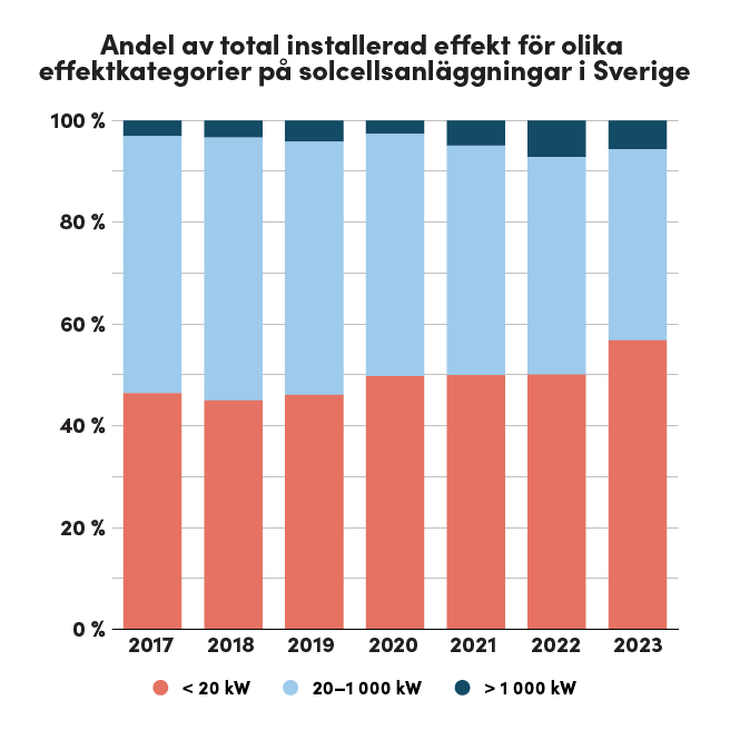 Denna bild är ett stapeldiagram som visar andelen av den totala installerade effekten för olika effektkategorier av solcellsanläggningar i Sverige mellan åren 2017 och 2023. Y-axeln visar andelen i procent, och X-axeln visar åren. Diagrammet är uppdelat i tre effektkategorier: anläggningar under 20 kW (visas i rött), anläggningar mellan 20–1 000 kW (ljusblått), och anläggningar över 1 000 kW (mörkblått). Under perioden har andelen större anläggningar (> 1 000 kW) ökat något, medan andelen mindre anläggningar (< 20 kW) har minskat. Anläggningar i kategorin 20–1 000 kW står för den största andelen installerad effekt under hela tidsperioden, med en märkbar ökning från 2022 till 2023 för de större anläggningarna.