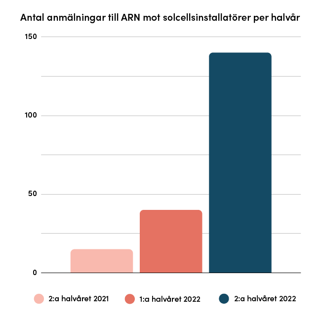Diagram över antalet anmälningar till Allmänna reklamationsnämnden mot solcellsinstallatörer under 2021-2022.
