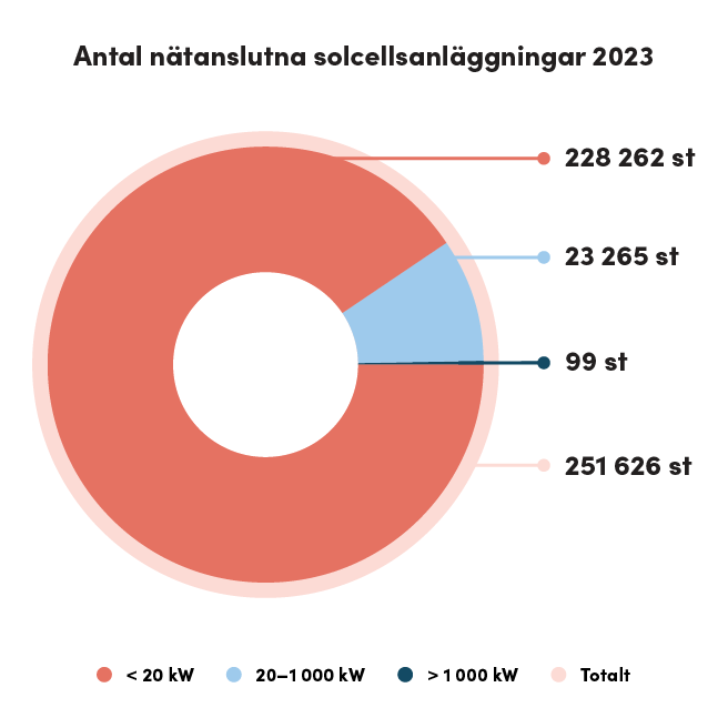 Denna bild är en donutdiagram som visar antalet nätanslutna solcellsanläggningar i Sverige under 2023, uppdelat efter olika effektkategorier. Diagrammet visar att det totalt finns 251 626 nätanslutna solcellsanläggningar. De flesta anläggningarna, 228 262 stycken, är mindre än 20 kW, medan 23 265 anläggningar ligger inom intervallet 20–1 000 kW. Det finns endast 99 anläggningar som har en effekt över 1 000 kW.