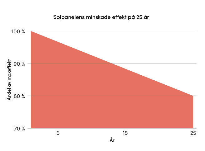 Graf som visar den linjära degraderingen för en solpanel på 25 år