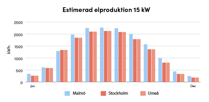 Estimerad elproduktion för 15 kw solceller installerade i Malmö, Stockholm och Umeå