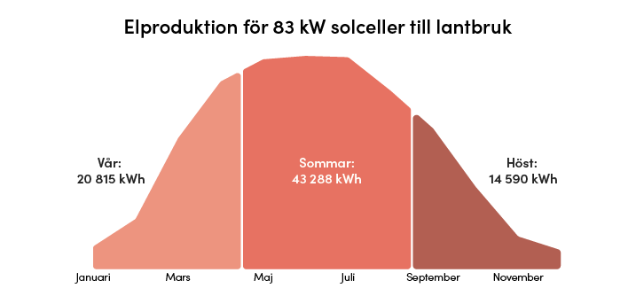 Årlig elproduktion för 83 kW solceller till lantbruk.