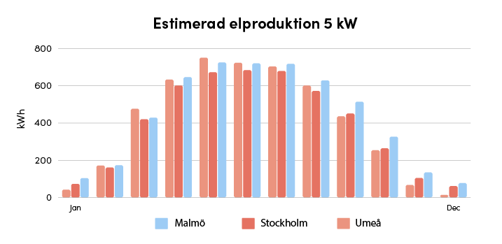 Estimerad elproduktion för 5 kW solceller i Stockholm, Malmö och Göteborg