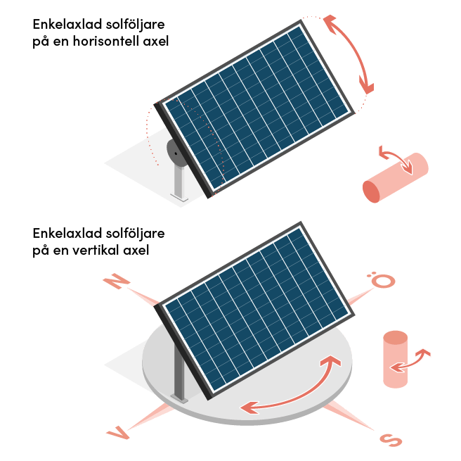 Exempel på två olika enkelaxlade solföljare. 