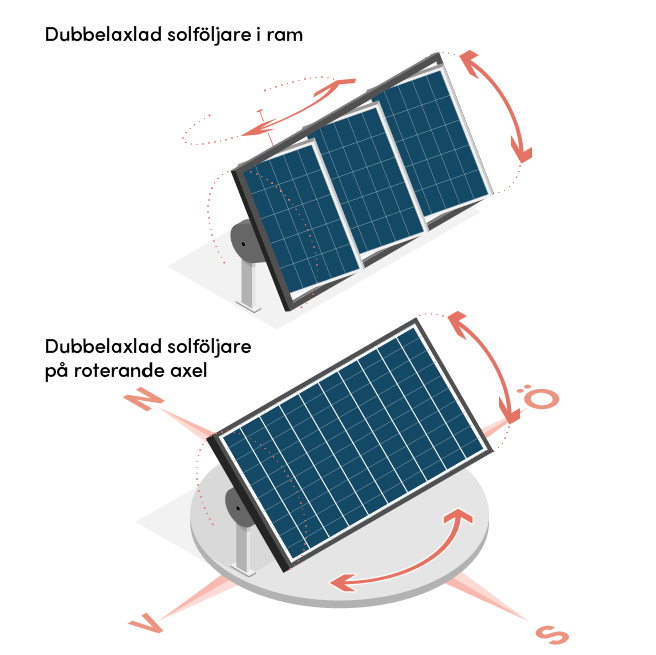 Exempel på två olika typer av dubbelaxlade solföljare.