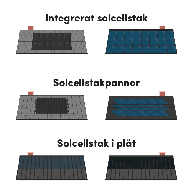 Bilden visar tre olika typer av solcellstak som exempel på hur solceller kan integreras i byggnader. Överst visas två varianter av integrerat solcellstak där solcellspanelerna är en del av takets yta och ersätter vanliga takmaterial, vilket ger ett sömlöst utseende. I mitten visas solcellstakpannor där solcellspaneler är utformade som individuella takpannor och blandas med traditionella takpannor, vilket gör att solcellerna ser ut som en naturlig del av taket. Nederst visas ett plåttak där solceller är integrerade direkt i plåttaket, vilket ger en modern och strömlinjeformad design. Bilden illustrerar de olika estetiska och funktionella lösningarna för att installera solceller på tak.