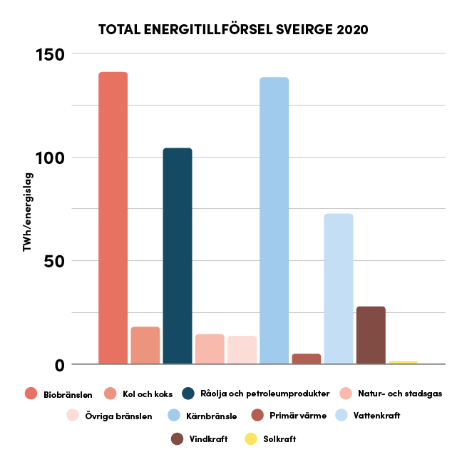 Graf med statistik över olika energislags tillförsel av el till det svenska elnätet år 2020