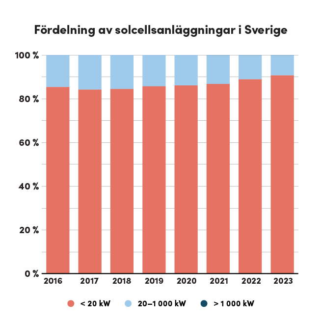 Denna bild är ett stapeldiagram som visar fördelningen av solcellsanläggningar i Sverige, uppdelat efter effektkategorier mellan åren 2016 och 2023. Y-axeln visar procentandelen av den totala mängden anläggningar, och X-axeln visar åren. Diagrammet är uppdelat i tre effektkategorier: anläggningar under 20 kW (visas i rött), anläggningar mellan 20–1 000 kW (ljusblått), och anläggningar över 1 000 kW (mörkblått). Majoriteten av solcellsanläggningarna under hela tidsperioden består av anläggningar under 20 kW, medan andelen större anläggningar (över 20 kW) har ökat något under åren.