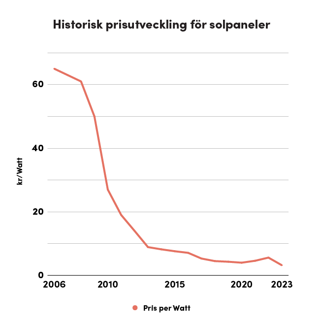 Linjediagram som visar den historiska prisutvecklingen för solpaneler från 2006 till 2023. På y-axeln visas priset i kronor per watt (kr/W), och på x-axeln visas åren. Linjen i diagrammet, markerad i rött, visar en kraftig nedgång i pris per watt från över 60 kr/W år 2006 till under 10 kr/W år 2023, med en relativt stabil utveckling efter 2015.