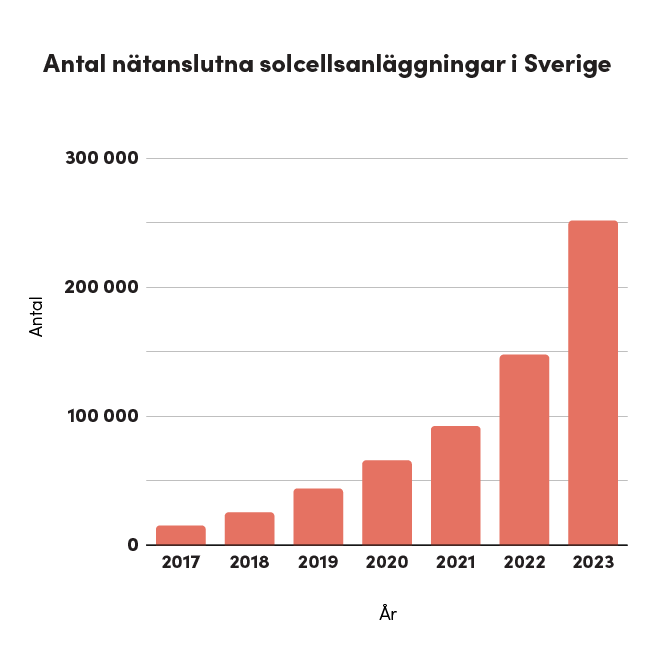 Denna bild är ett stapeldiagram som visar den historiska utvecklingen av antalet nätanslutna solcellsanläggningar i Sverige mellan åren 2017 och 2023. Y-axeln representerar antalet anläggningar, och X-axeln visar åren. Diagrammet visar en kraftig ökning i antalet solcellsanläggningar under denna period, särskilt från 2021 till 2023. År 2017 var antalet relativt lågt, medan det har ökat exponentiellt och nått över 250 000 anläggningar år 2023. Diagrammet indikerar en snabbt växande användning av solenergi i Sverige under de senaste åren.