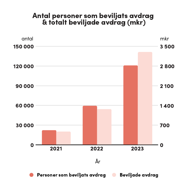 Denna bild är ett stapeldiagram som visar antalet personer som beviljats avdrag samt det totala beviljade avdraget i miljoner kronor (mkr) för åren 2021, 2022 och 2023. Y-axeln till vänster visar antalet personer, medan Y-axeln till höger visar det beviljade avdraget i miljoner kronor. Diagrammet visar att både antalet personer som fått avdrag och det totala beloppet för avdragen har ökat kraftigt från 2021 till 2023. År 2023 nådde antalet personer som beviljats avdrag cirka 120 000 och de totala avdragen var ungefär 3 500 miljoner kronor. Färgkodningen visar personer som beviljats avdrag i mörkare rött och beviljade avdrag i ljusare rött.