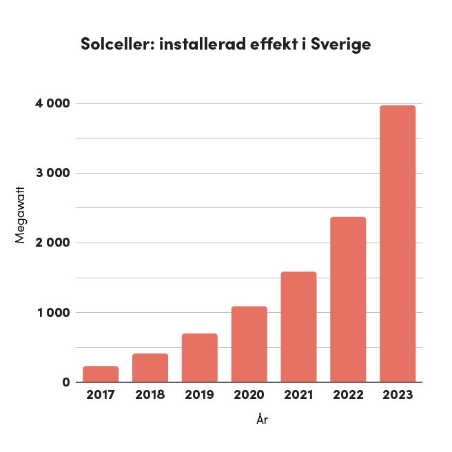 Denna bild är ett stapeldiagram som visar den historiska utvecklingen av installerad effekt av solceller i Sverige mellan åren 2017 och 2023. Y-axeln representerar den installerade effekten i megawatt (MW), och X-axeln visar åren. Diagrammet illustrerar en tydlig och snabb tillväxt i installerad solcellseffekt under dessa år, särskilt efter 2020. År 2017 var den installerade effekten relativt låg, men den har stigit kraftigt och nådde nästan 4 000 MW år 2023. Detta speglar den snabba utbyggnaden av solenergi i Sverige under de senaste åren.