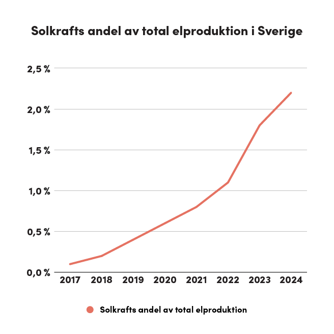 Denna bild är ett linjediagram som visar solkraftens andel av den totala elproduktionen i Sverige mellan åren 2017 och 2024. Y-axeln visar andelen i procent, och X-axeln representerar åren. Diagrammet visar en stadig ökning av solkraftens andel, som började under 0,5 % år 2017 och har nått över 2 % år 2024. Den största ökningen verkar ha inträffat mellan 2021 och 2024, vilket speglar en snabbare utbyggnad och användning av solkraft under de senaste åren.