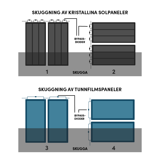 4 olika modeller som visar hur skugga påverkar solpaneler med bypassdioder placerade horisontellt och vertikalt.