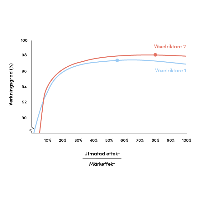 Graf över hur kvoten mellan utmatad effekt och märkeffekt påverkar verkningsgraden för en växelriktare.