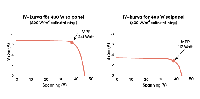 Grafer över en 400 W solpanels IV-kurva vid 800 W/m2 respektive 400 W/m2 solinstrålning.