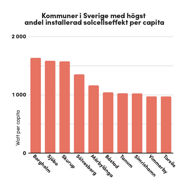 Denna bild är ett stapeldiagram som visar de svenska kommuner med högst andel installerad solcellseffekt per capita. Y-axeln representerar watt per capita, medan X-axeln listar kommunerna, vilka är Borgholm, Sjöbo, Skurup, Sölvesborg, Mörbylånga, Båstad, Tanum, Simrishamn, Vimmerby och Torsås. Diagrammet visar att Borgholm har den högsta installerade solcellseffekten per capita, följt av Sjöbo och Skurup. Samtliga kommuner i diagrammet har över 1 000 watt per capita installerad solcellseffekt.