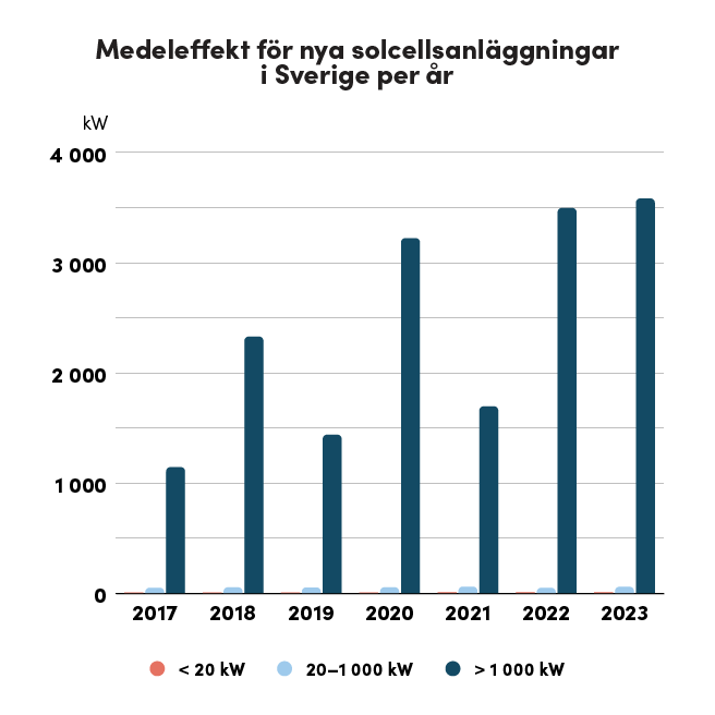 Denna bild är ett stapeldiagram som visar meeleffekten för nya solcellsanläggningar i Sverige per år mellan 2017 och 2023. Y-axeln visar effekten i kilowatt (kW), och X-axeln visar åren. Diagrammet är uppdelat i tre effektkategorier: anläggningar under 20 kW (röd), anläggningar mellan 20–1 000 kW (ljusblå), och anläggningar över 1 000 kW (mörkblå). Större anläggningar (> 1 000 kW) dominerar, särskilt efter 2018, där effekten per anläggning ofta överstiger 2 000 kW. Åren 2020, 2022 och 2023 har de högsta medeleffekterna, som närmar sig eller överstiger 3 500 kW. Mindre anläggningar (< 20 kW och 20–1 000 kW) har mycket lägre medeleffekt och representeras av små staplar.