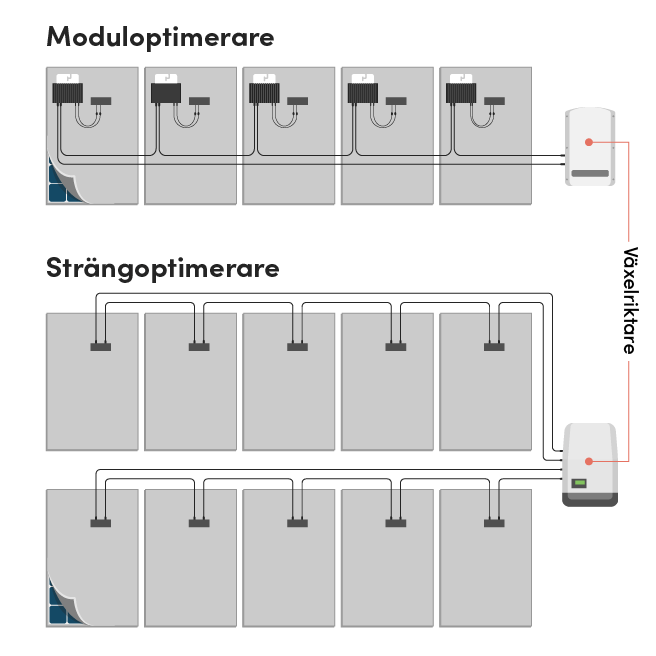 Illustration som påvisar skillnaden mellan hur moduloptimerare och strängoptimerare kopplas ihop med solpaneler och växelriktare.