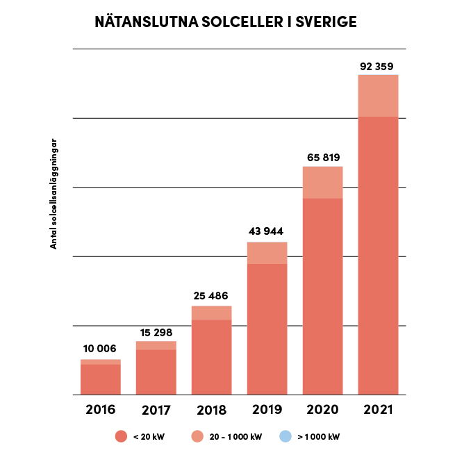 Graf med statistik över antalet nätanslutna solceller i olika effektstorlek i Sverige för år 2016–2021