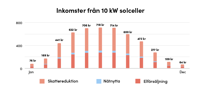 Graf som visar fördelningen av inkomsterna från solceller varje månad inklusive ersättning för nätnytta