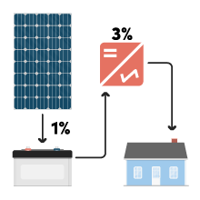 Bild som visar hur solel omvandlas från solceller till DC batteri och hushåll med en hybridväxelriktare.