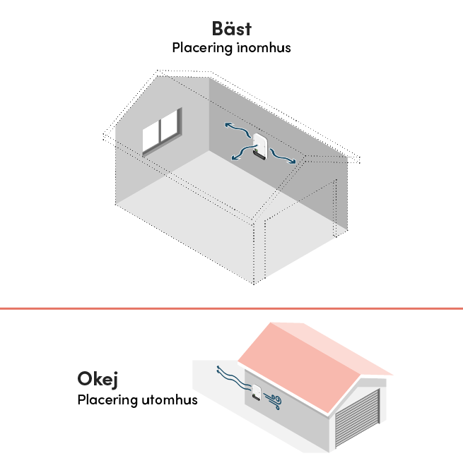 Illustration över placering av växelriktare inomhus och utomhus. Placering inomhus är bäst och att föredra.