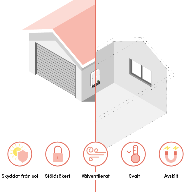 Vägledning för placering av växelriktare utomhus (väl ventilerat, skyddat från sol och stöldsäket) och inomhus (väl ventilerat, svalt och avskilt).