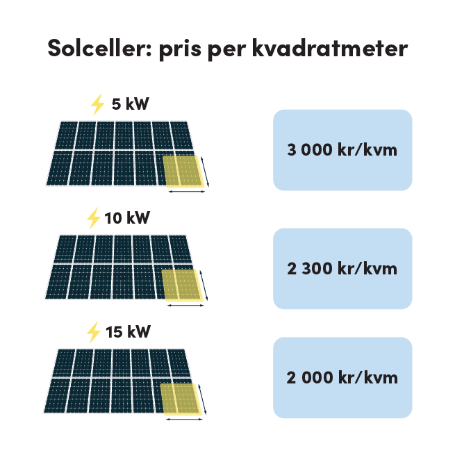 Illustration som visar priset på solceller per kvadratmeter för olika systemstorlekar. Tre rader av bilder på solpaneler representerar: 5 kW (3 000 kr/kvm), 10 kW (2 300 kr/kvm) och 15 kW (2 000 kr/kvm).