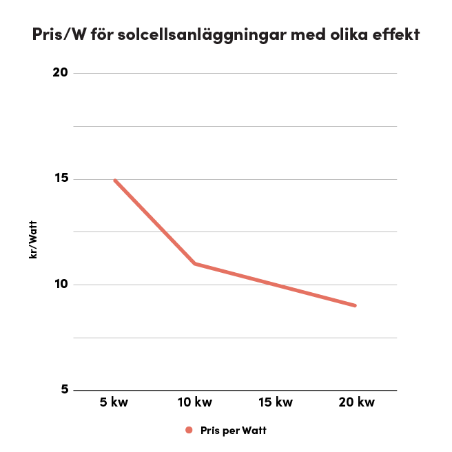 Linjediagram som visar pris per watt (kr/W) för solcellsanläggningar med olika effektnivåer. På y-axeln visas pris i kronor per watt, och på x-axeln visas systemets effekt i kilowatt (5 kW, 10 kW, 15 kW och 20 kW). Linjen i diagrammet, som är markerad i rött, visar att priset per watt minskar när systemets effekt ökar