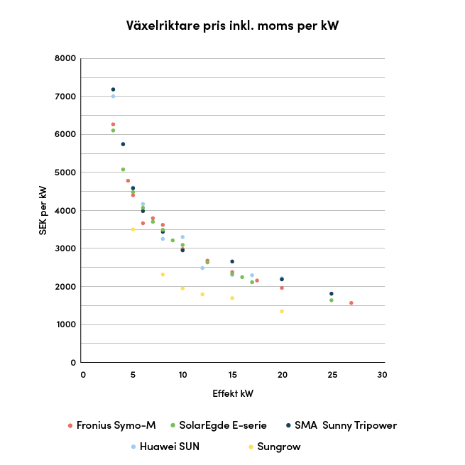 Punktdiagram över priser på ett urval av växelriktare (pris per kW).