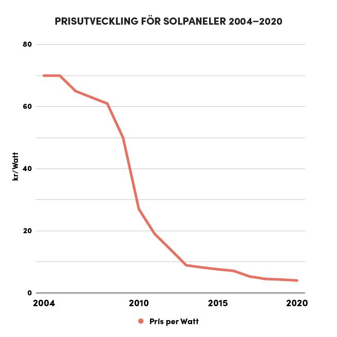 Prisutveckling solpaneler 2004-2020