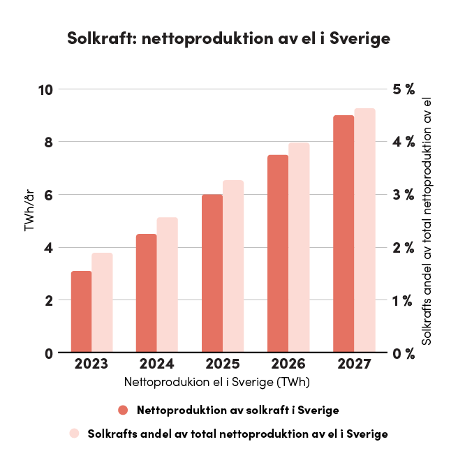 Denna bild är ett stapeldiagram som visar prognoser för solkraftens nettoproduktion av el i Sverige mellan åren 2023 och 2027. Y-axeln till vänster representerar nettoproduktion i terawattimmar (TWh), medan Y-axeln till höger visar solkraftens andel av total nettoproduktion i procent. Diagrammet visar att både den totala produktionen av solkraft och dess andel av den totala elproduktionen förväntas öka stadigt under denna period. År 2023 är solkraftens produktion cirka 3 TWh och dess andel runt 1,5 %, men till 2027 förväntas produktionen nå cirka 8 TWh och andelen överstiga 4 %. Färgkodningen visar nettoproduktionen i mörkare rött och andelen av den totala produktionen i ljusare rött.