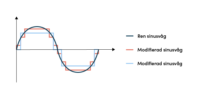 Graf som visar jämförelse mellan en ren sinusvåg samt två olika modifierade sinusvågor.