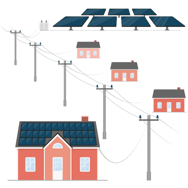 Illustration över hur nätnytta uppstår när el från solceller levereras till hushåll i närheten
