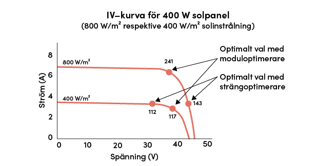 Graf över hur IV-kurvor optimeras med strängoptimerare respektive moduloptimerare.