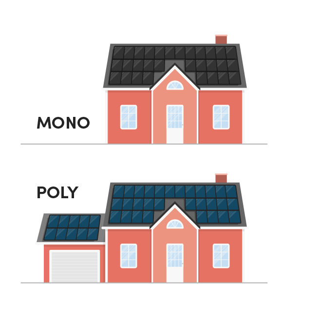 Skillnad i storlek mellan monokristallina solceller som tar upp mindre yta än polykristallina solceller
