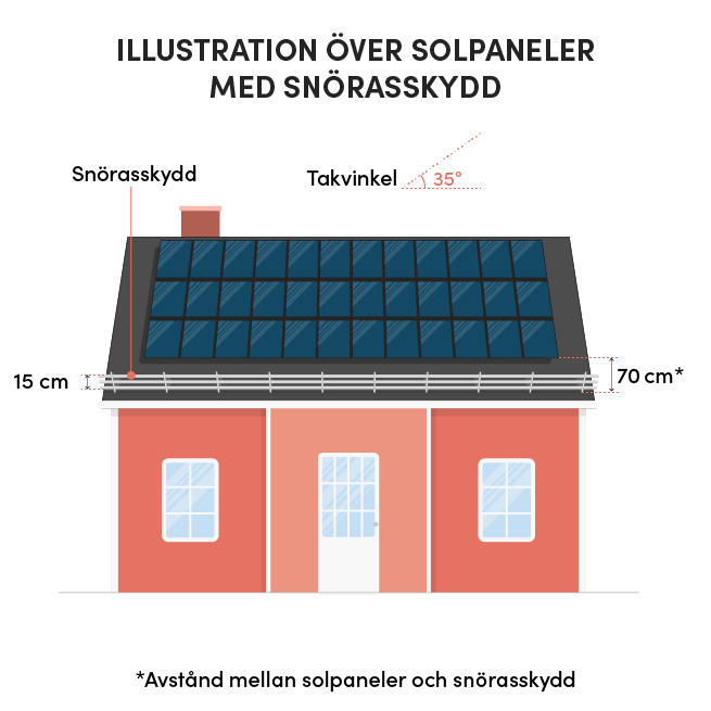 Illustration över tak med solceller och snörasskydd. 