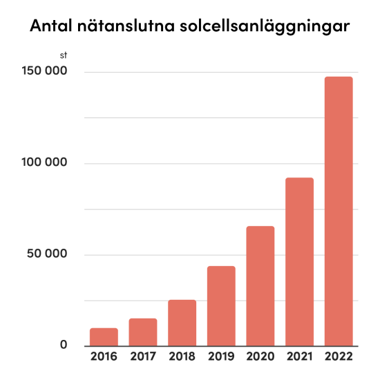 Graf över nätanslutna solcellsanläggningar från 2016 till 2022.