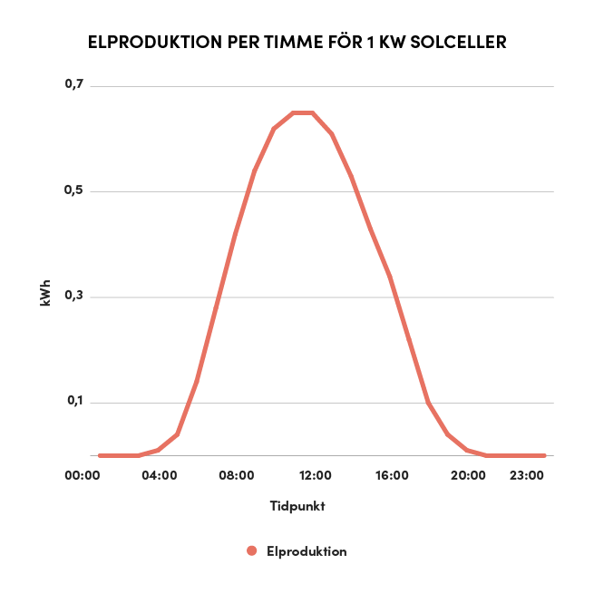 Graf som visar solcellers elproduktion fördelat på en dag