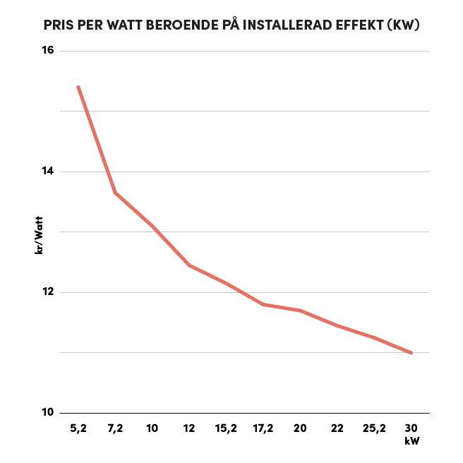 Graf över pris per watt för solceller beroende på total installerad effekt