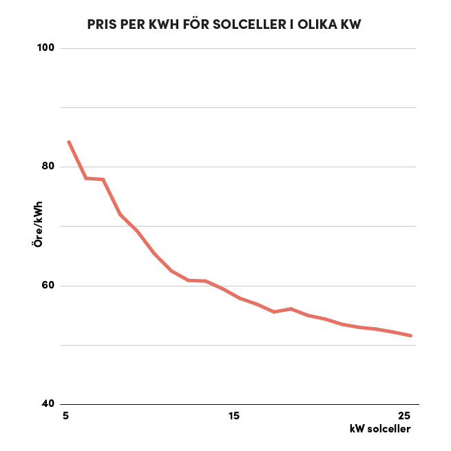 Graf över pris per kWh för solceller beroende på total installerad effekt i kW