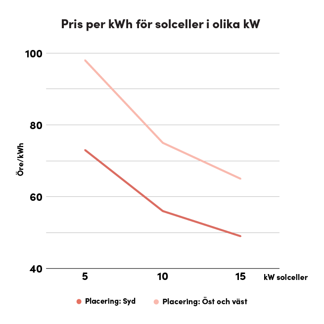 Linjediagram som visar pris per kWh för solceller i olika systemstorlekar (i kW). Två linjer representerar olika placeringar: Placering i syd, markerad med en ljusrosa linje.Placering i öst och väst, markerad med en mörkrosa linje. På y-axeln visas pris i öre/kWh, och på x-axeln visas solcellssystemens storlek i kW (5, 10, och 15 kW). Diagrammet visar en trend med fallande pris per kWh när systemstorleken ökar.