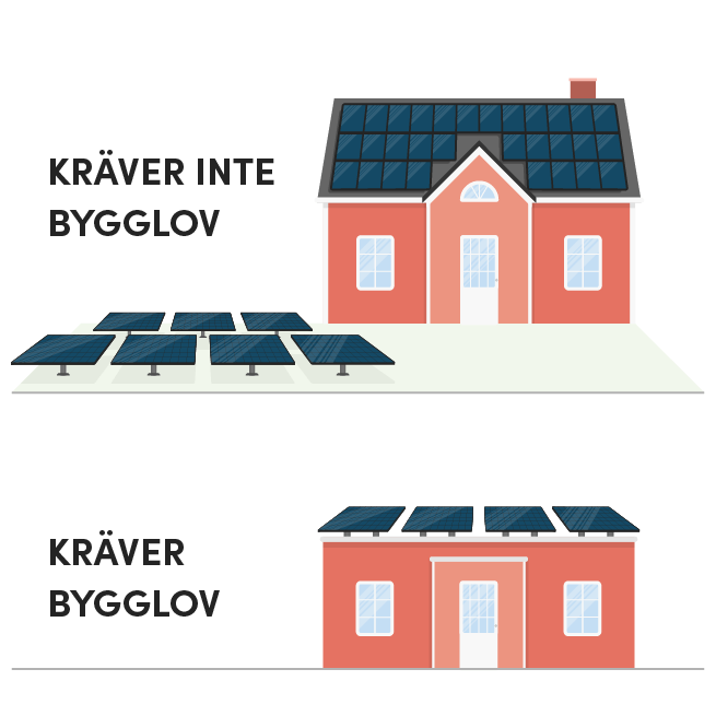 Illustration på solceller på mark och tak som inte kräver bygglov, samt solceller på platt tak som kräver bygglov