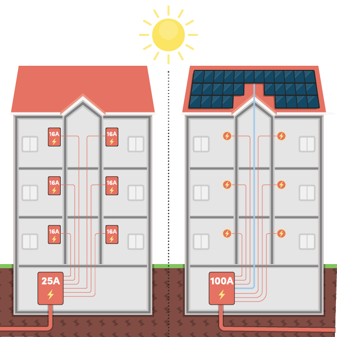 Illustration för hur solel från solceller kan användas på olika sätt i en BRF, antingen med eller utan IMD.