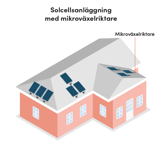 Illustration av hus med solpaneler och mikroväxelriktare.