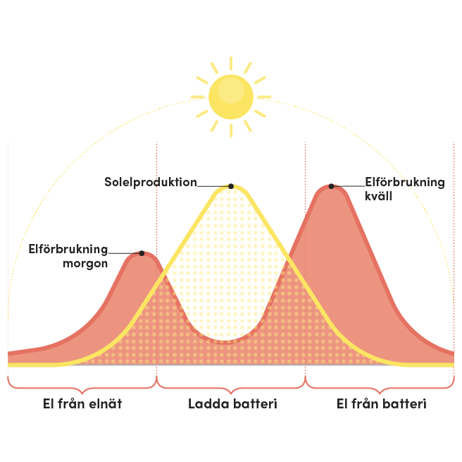 Graf som visar hur och när solel laddas i och ur ett solcellsbatteri under dagen.