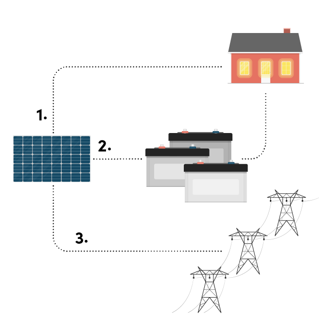 Så är ett solcellsbatteri kopplat till solceller, hushåll och elnät.