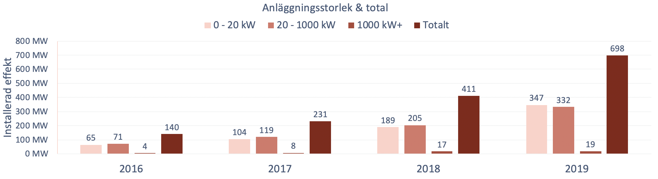 Solcellseffekt mellan 2016 och 2019